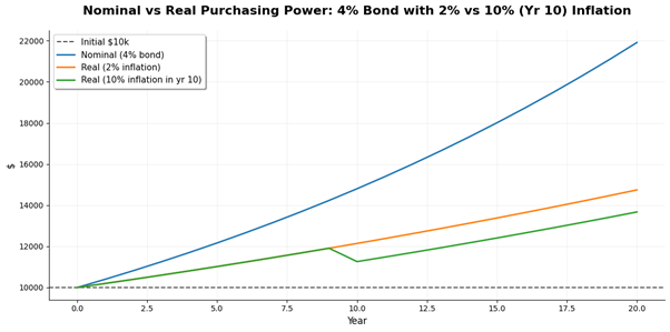 Nominal vs real purchasing power of a 4% bond under 2% versus a 10% inflation shock in year 10, over a 20-year horizon.