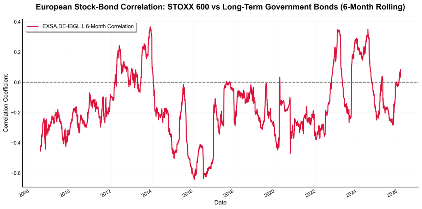 6-month rolling correlation between the STOXX 600 and long-term European government bonds from 2008 to 2026.