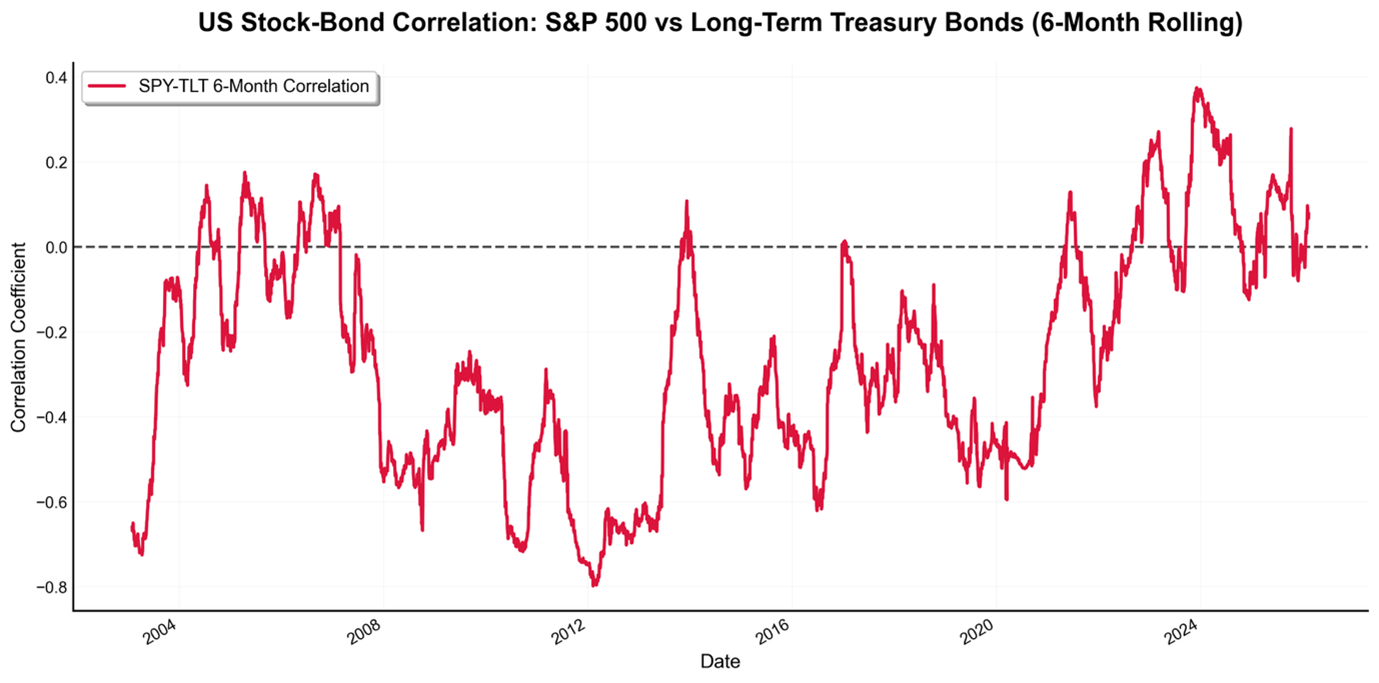 6-month rolling correlation between the S&P 500 and long-term US Treasury bonds from 2004 to 2024.